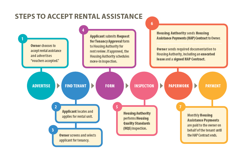Steps Accept Rental Assistance