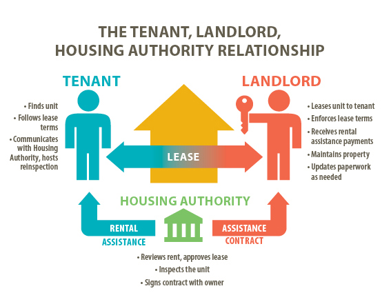 Housing Choice Voucher