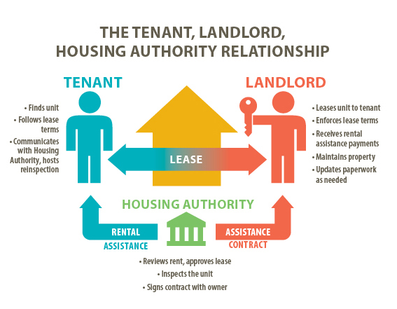 Tenant_Landlord_HousingAuthority_Relationship